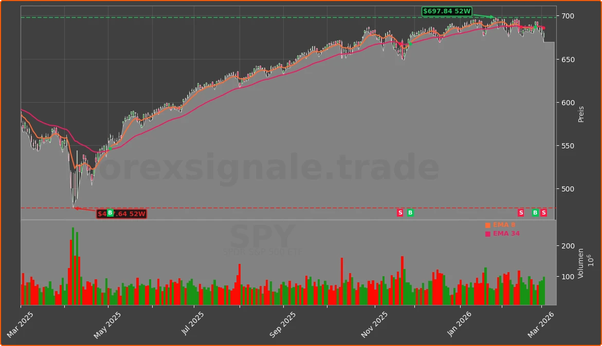 SPY Chart