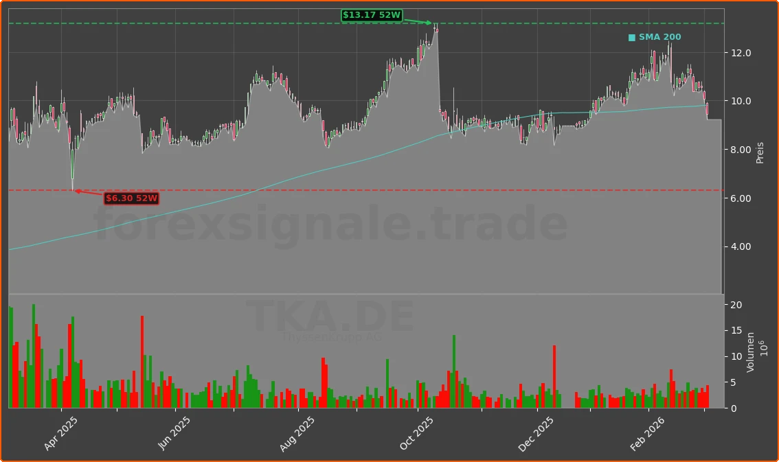 TKA.DE Chart