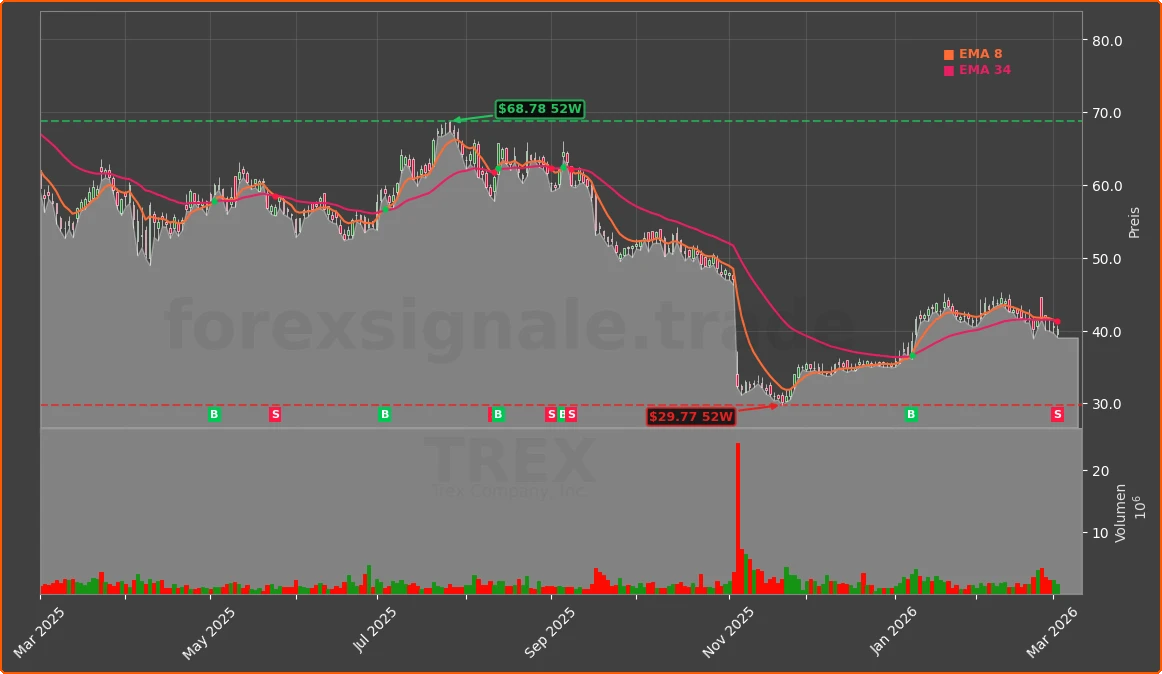 TREX Chart