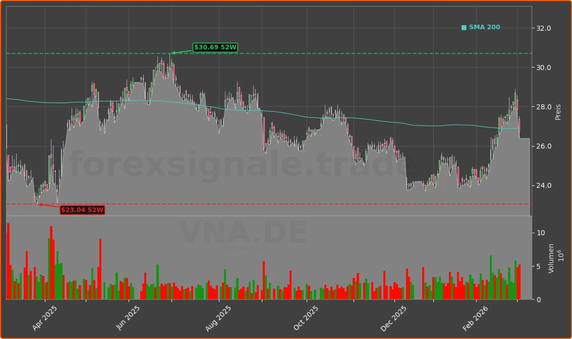 VNA.DE Chart