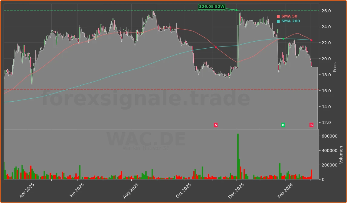 WAC.DE Chart