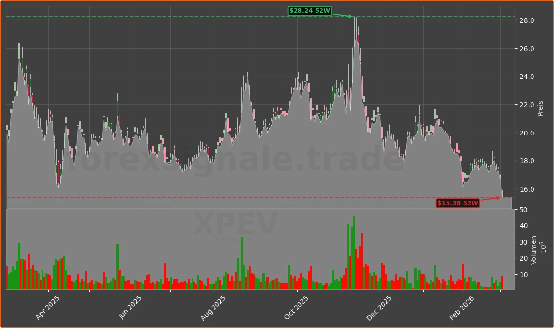 XPEV Chart