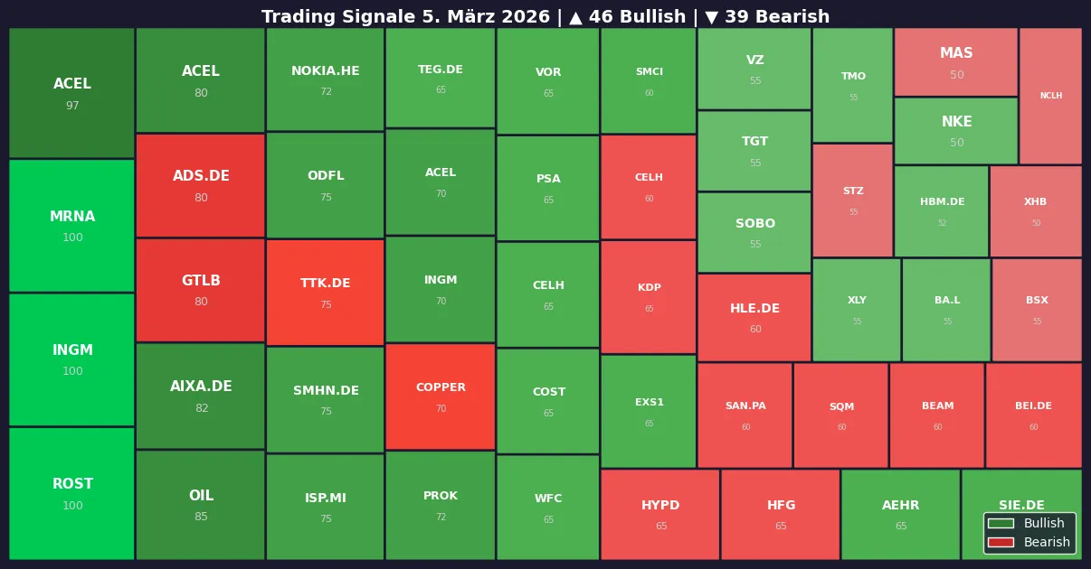 Symbol Heatmap 05.03.26
