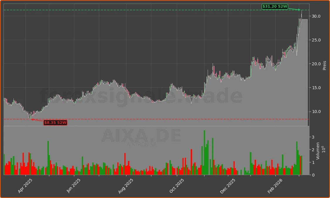 AIXA.DE Chart