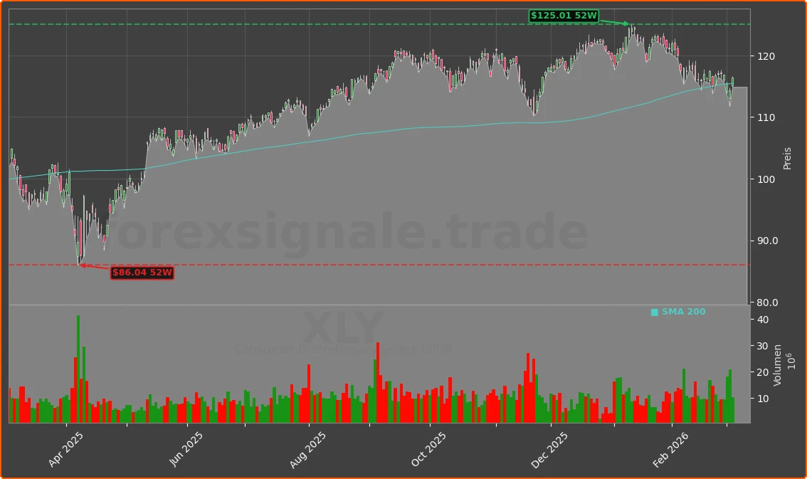 XLY Chart