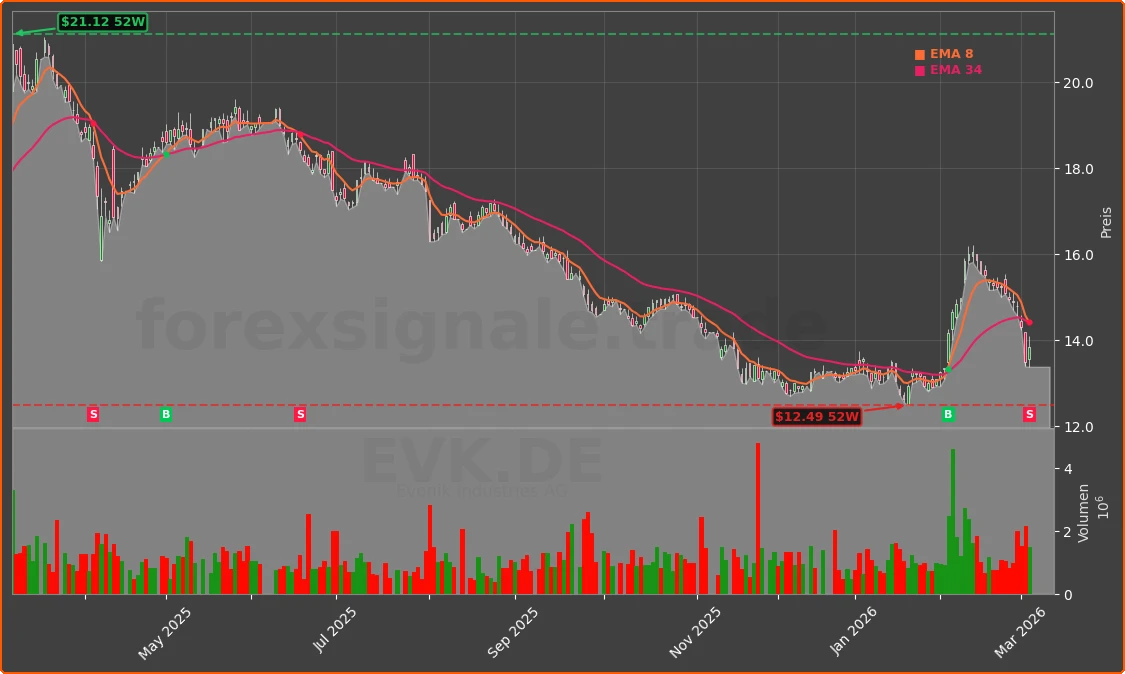 EVK.DE Chart