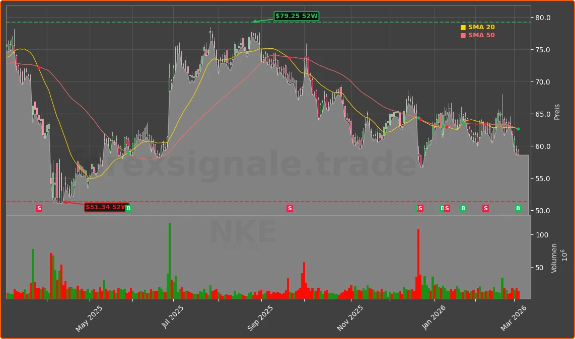 NKE Chart