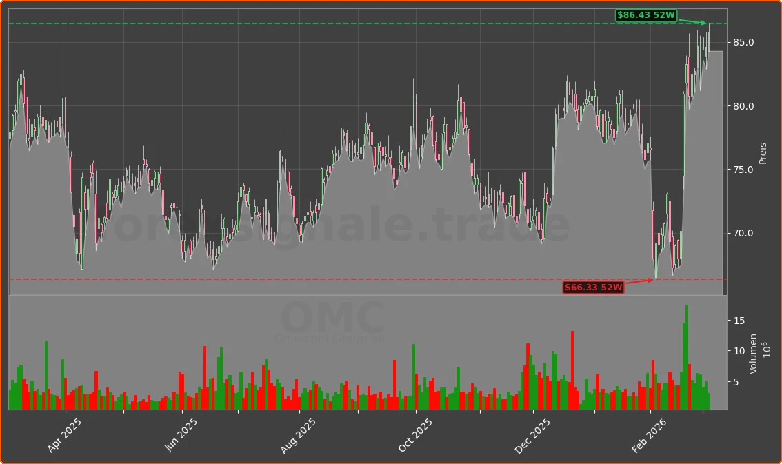 OMC Chart