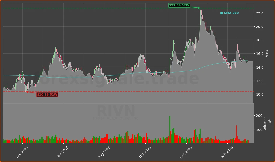 RIVN Chart