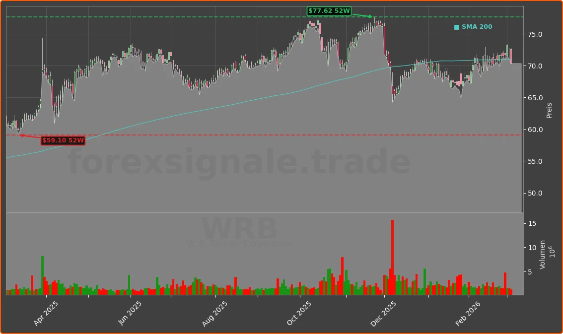 WRB Chart