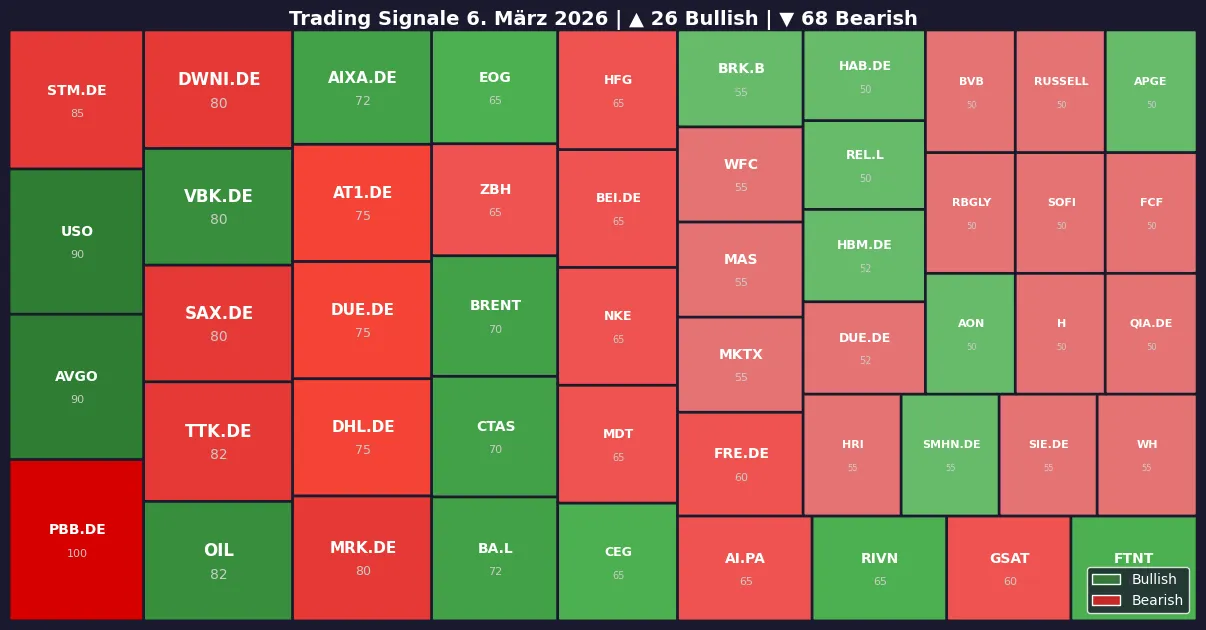 Symbol Heatmap 06.03.26