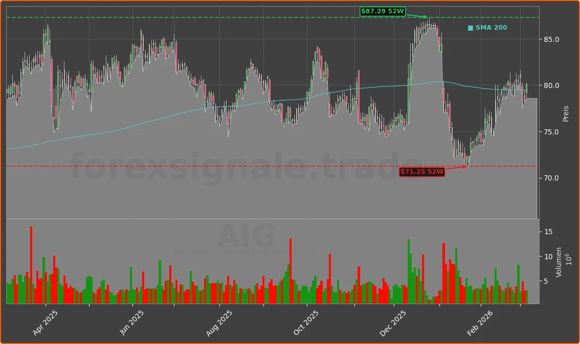 AIG Chart