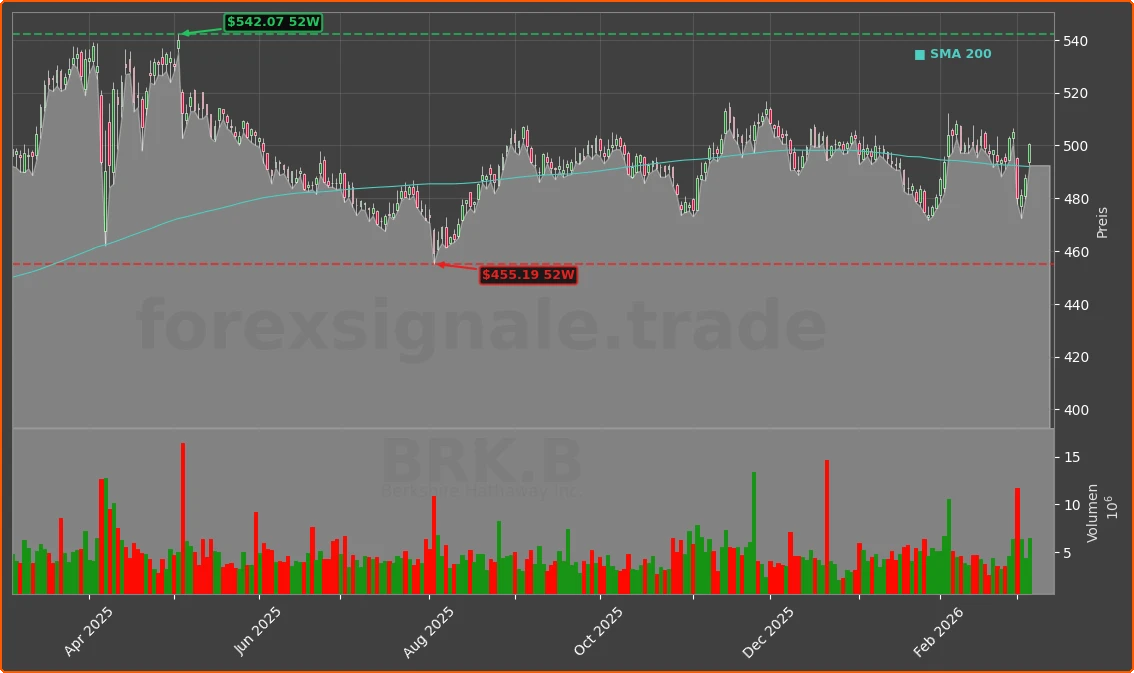 BRK.B Chart