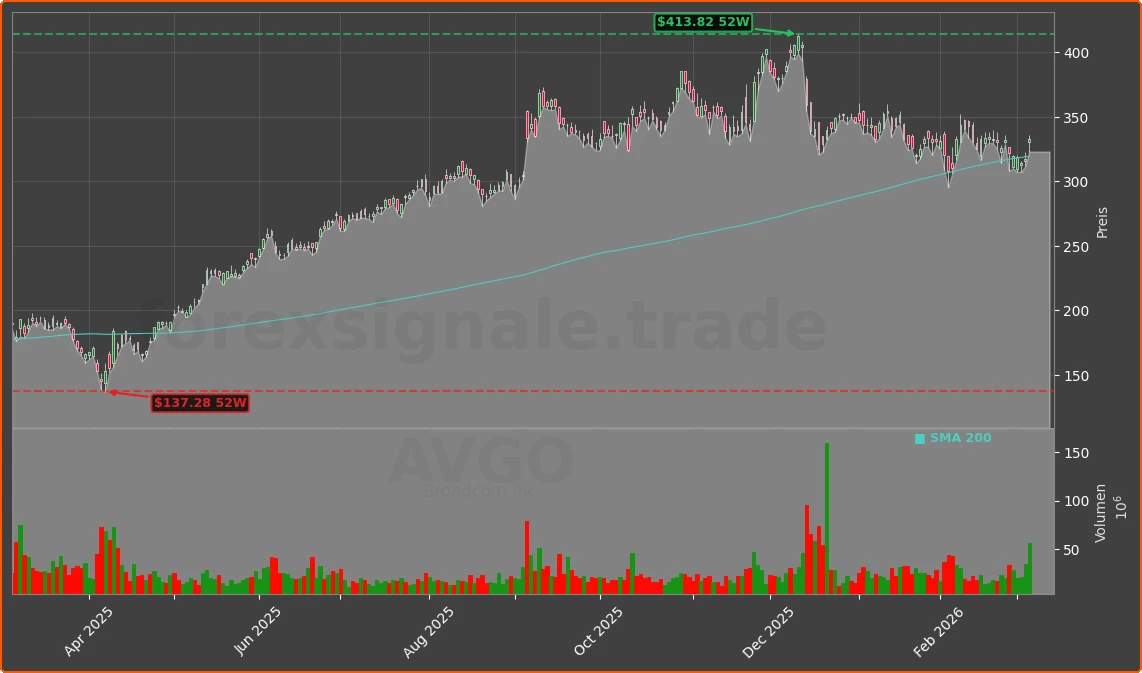 AVGO Chart