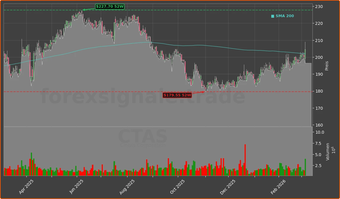 CTAS Chart