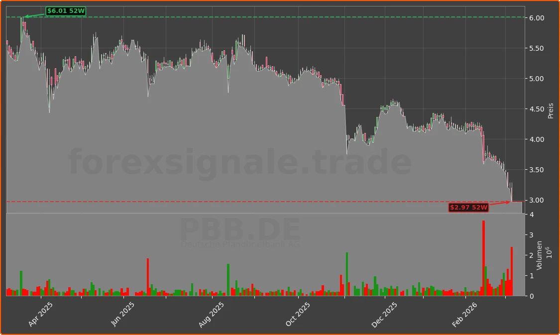 PBB.DE Chart