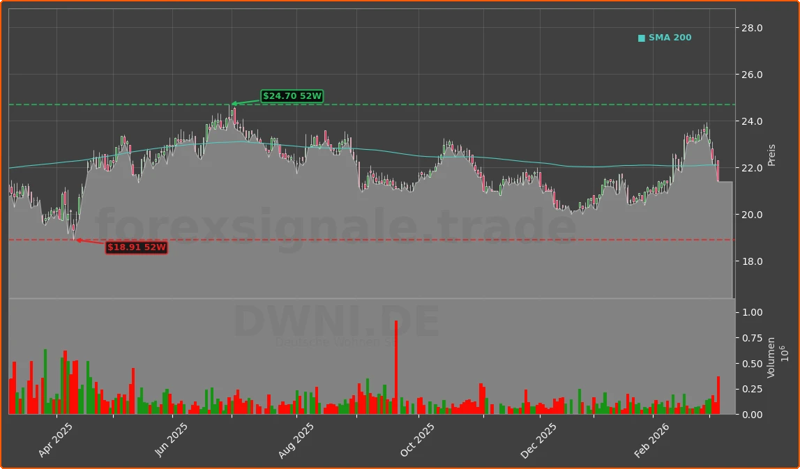 DWNI.DE Chart