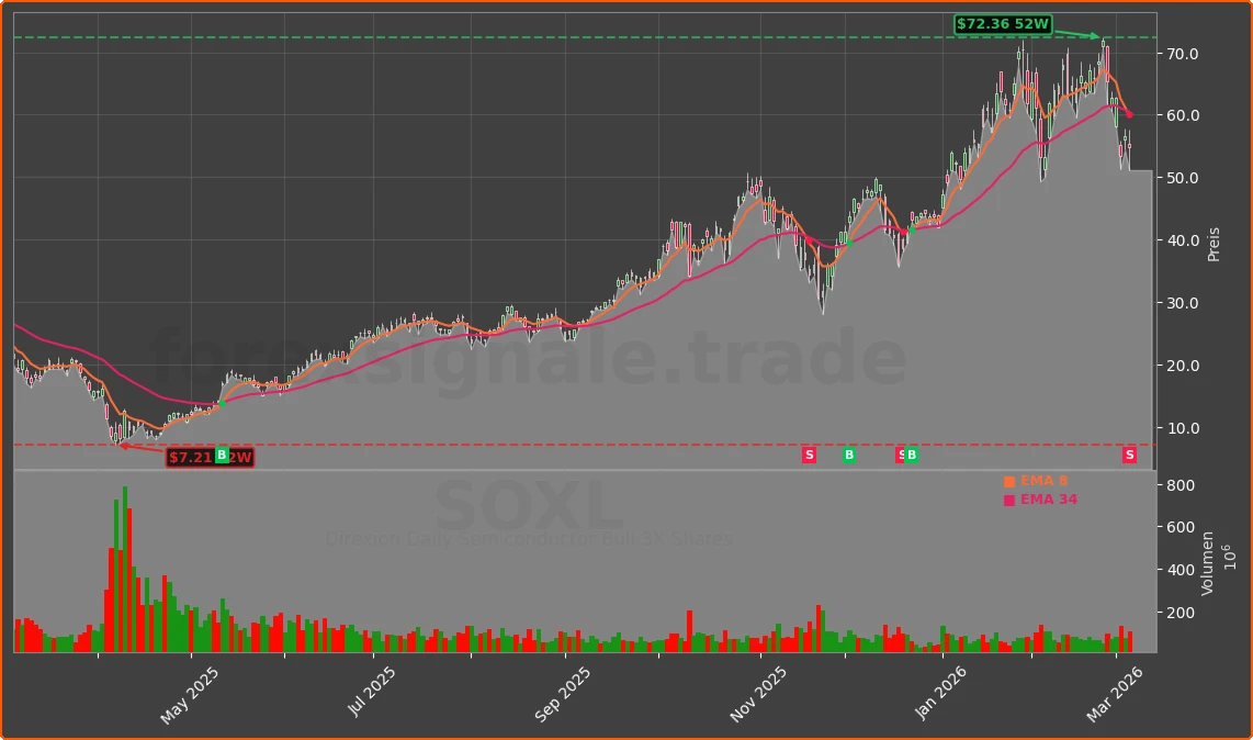 SOXL Chart