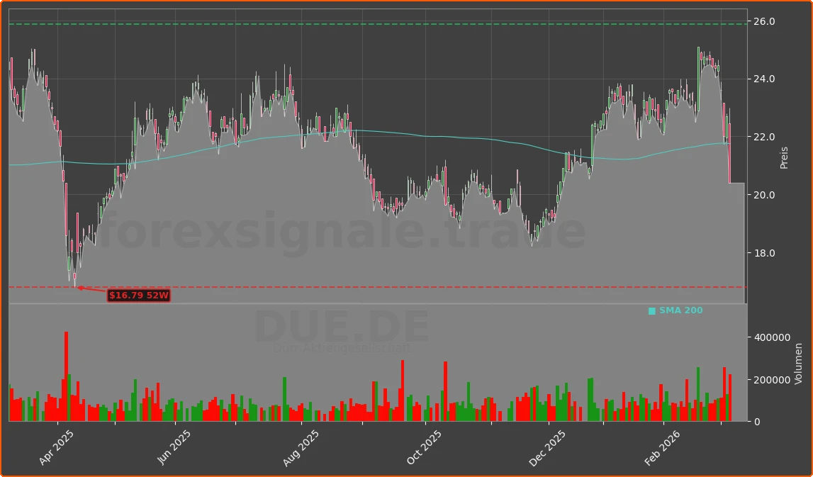 DUE.DE Chart