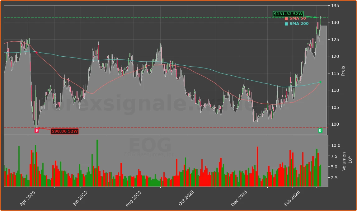 EOG Chart