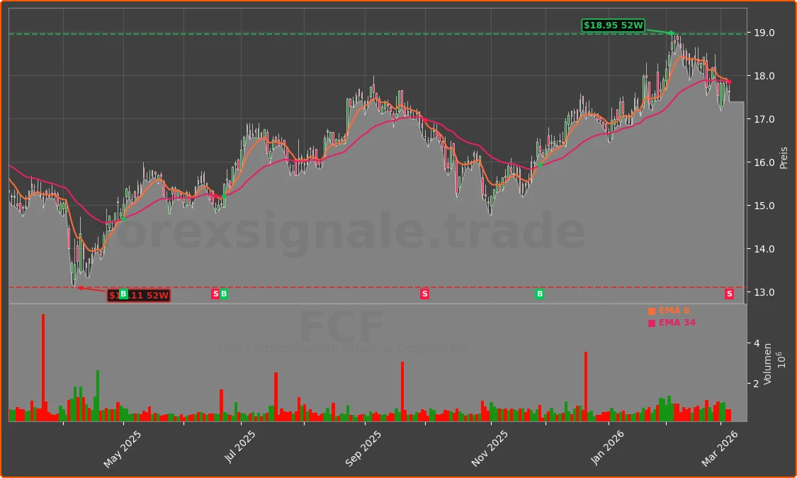 FCF Chart