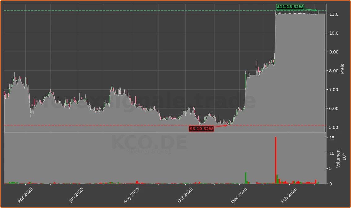 KCO.DE Chart