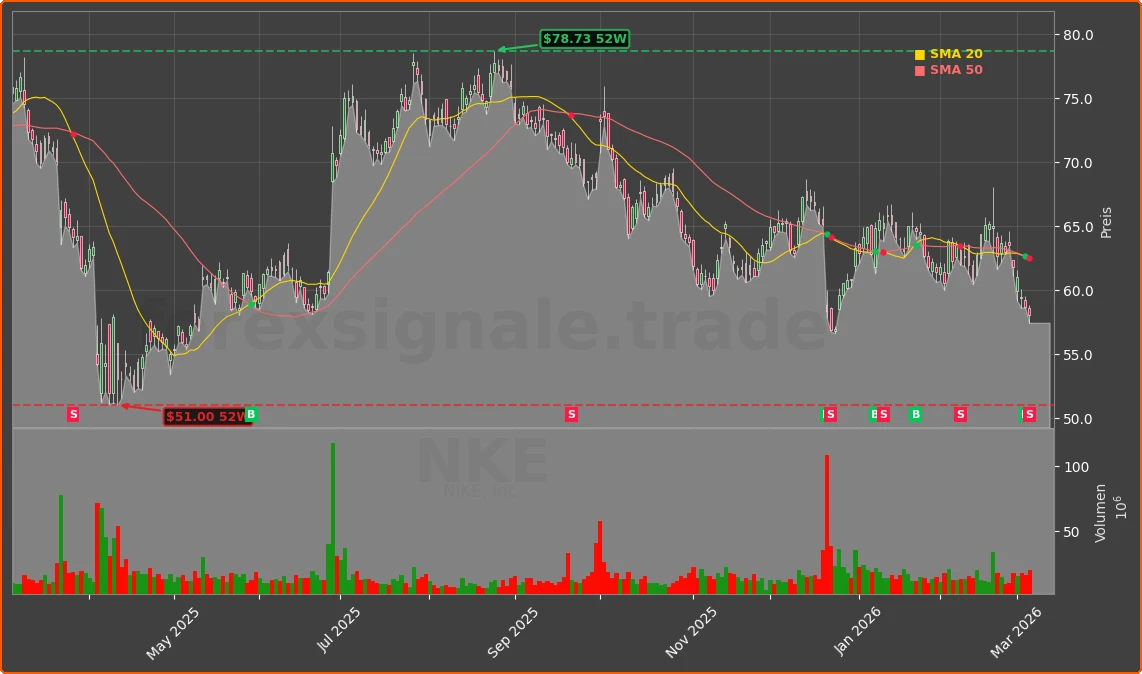 NKE Chart
