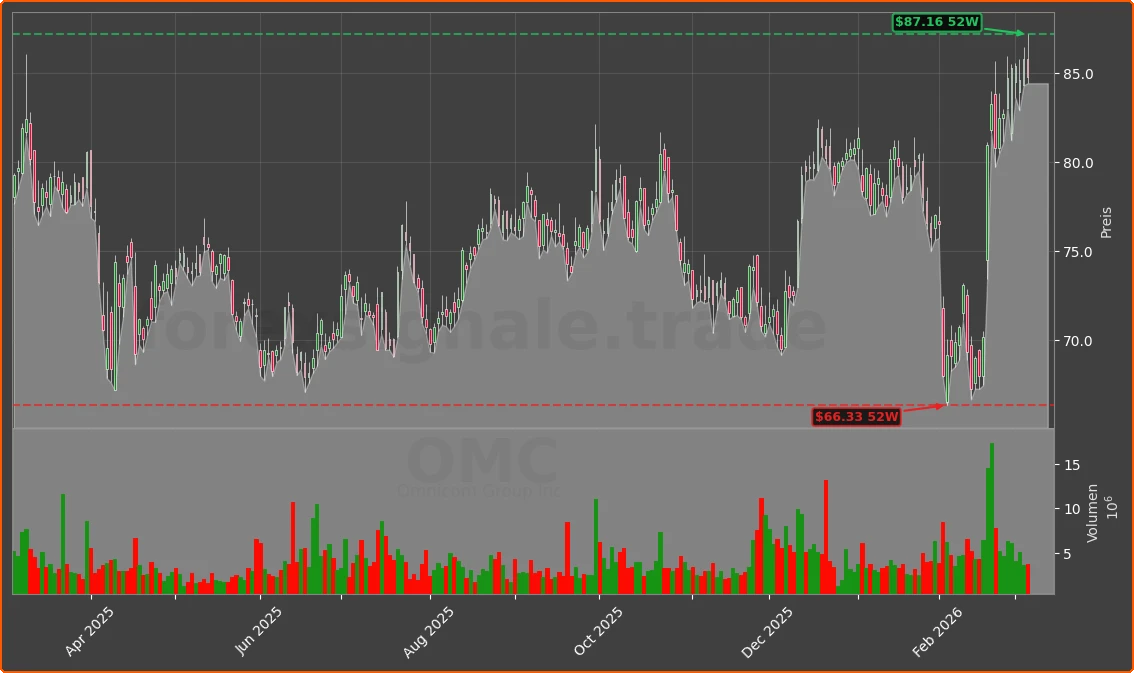 OMC Chart