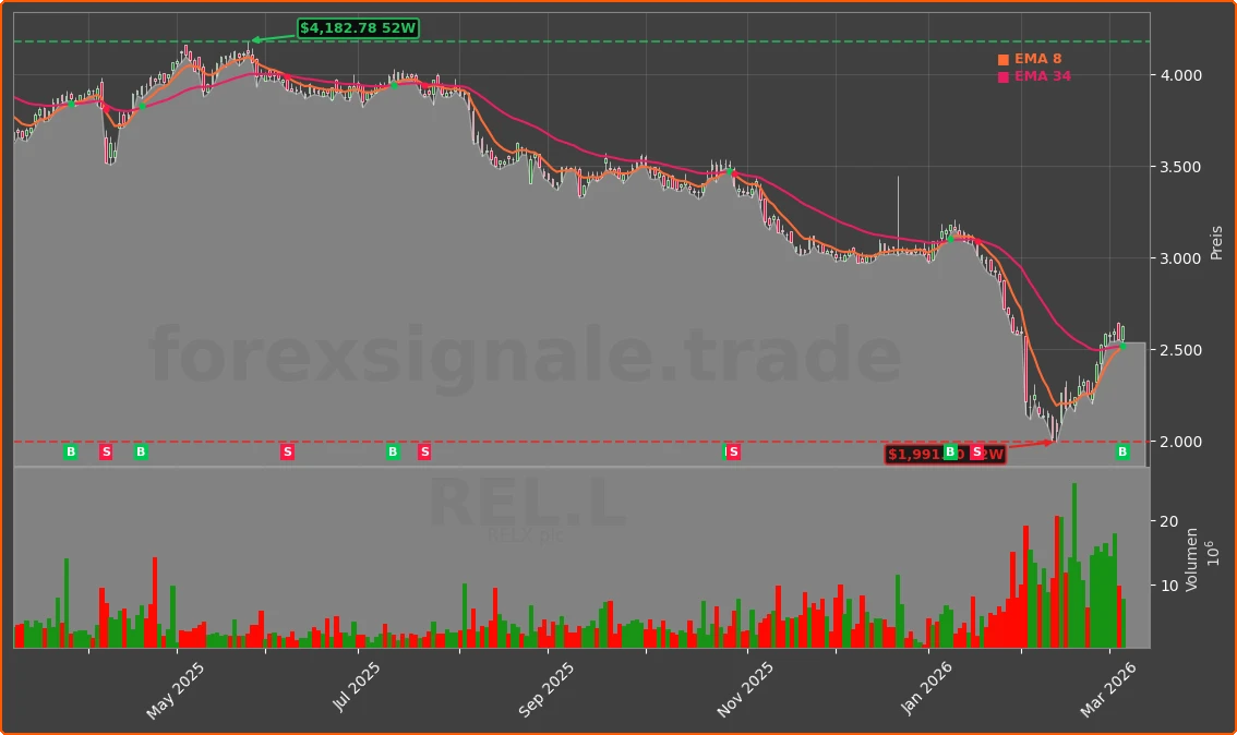 REL.L Chart