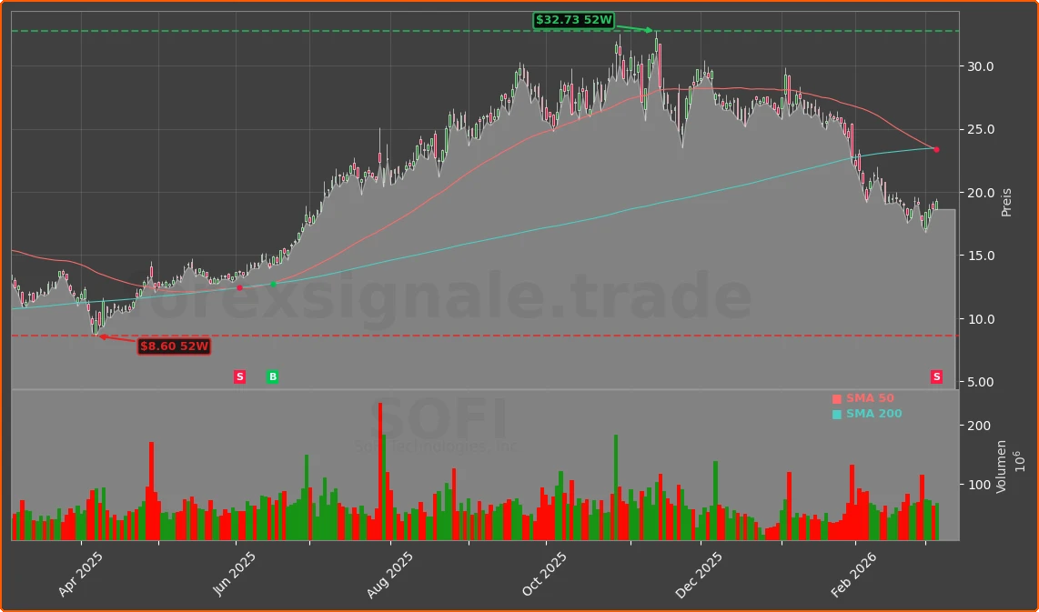 SOFI Chart