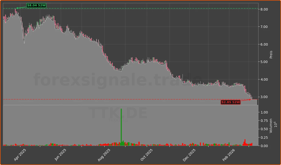 TTK.DE Chart