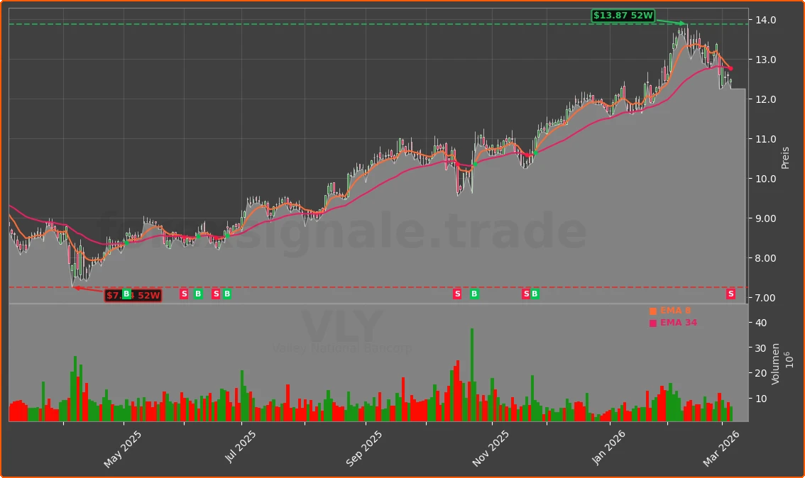 VLY Chart
