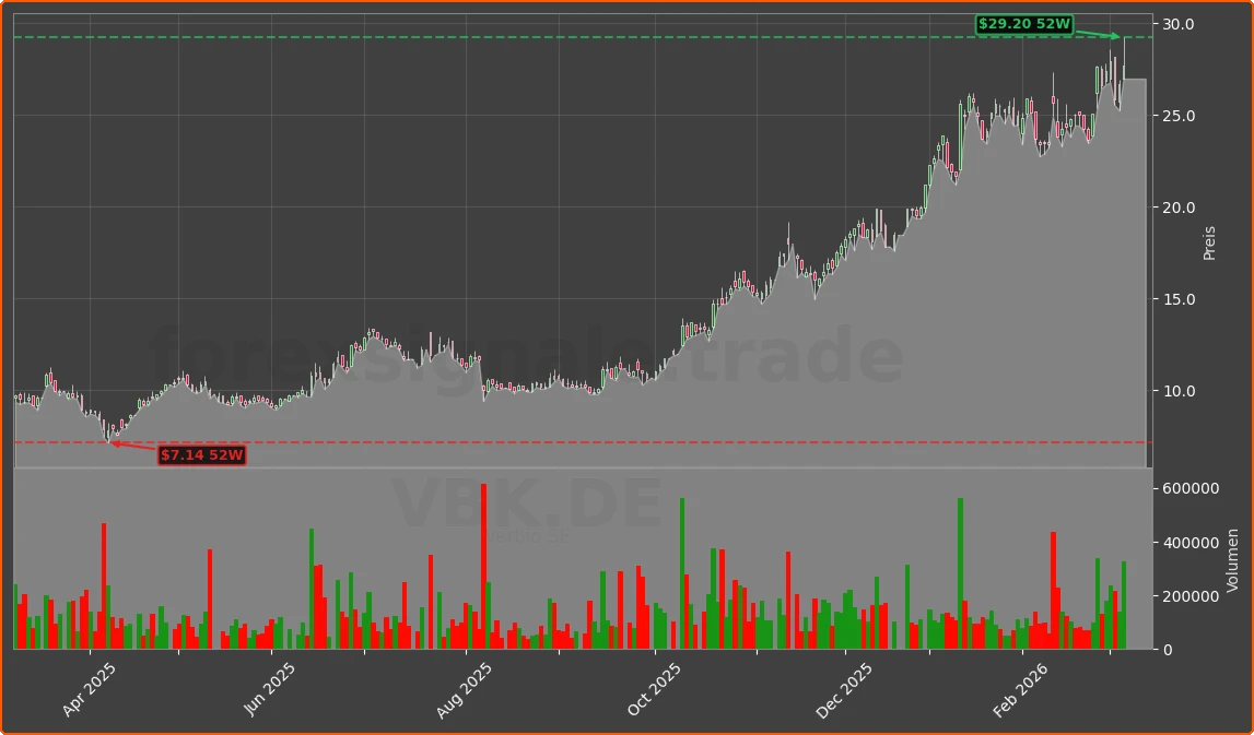 VBK.DE Chart