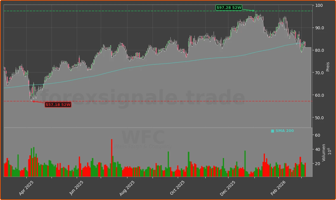 WFC Chart