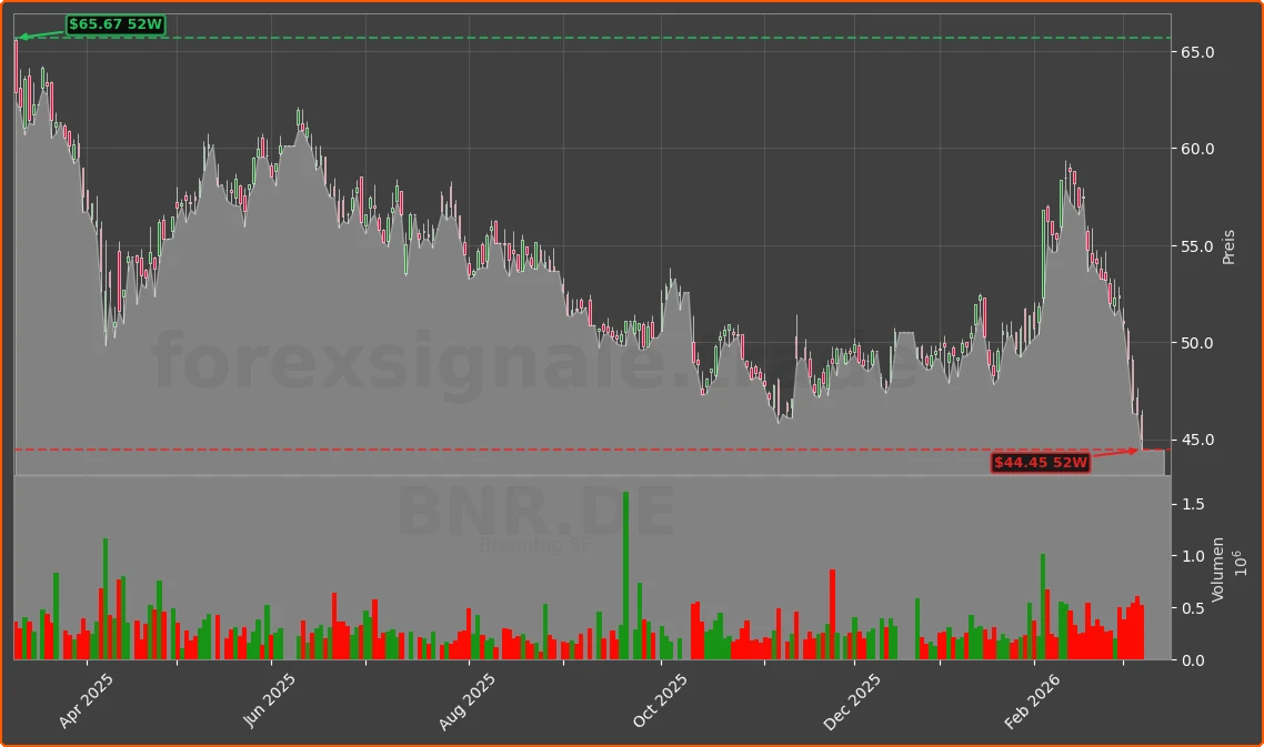 BNR.DE Chart