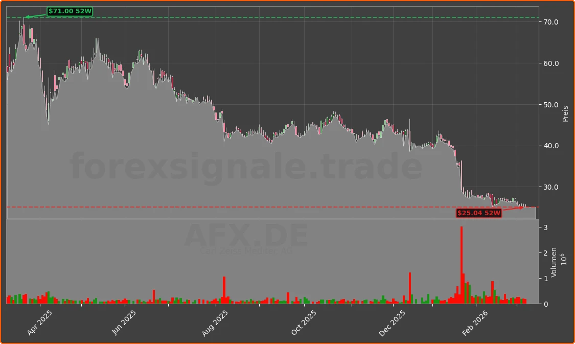 AFX.DE Chart