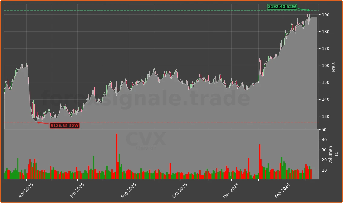 CVX Chart