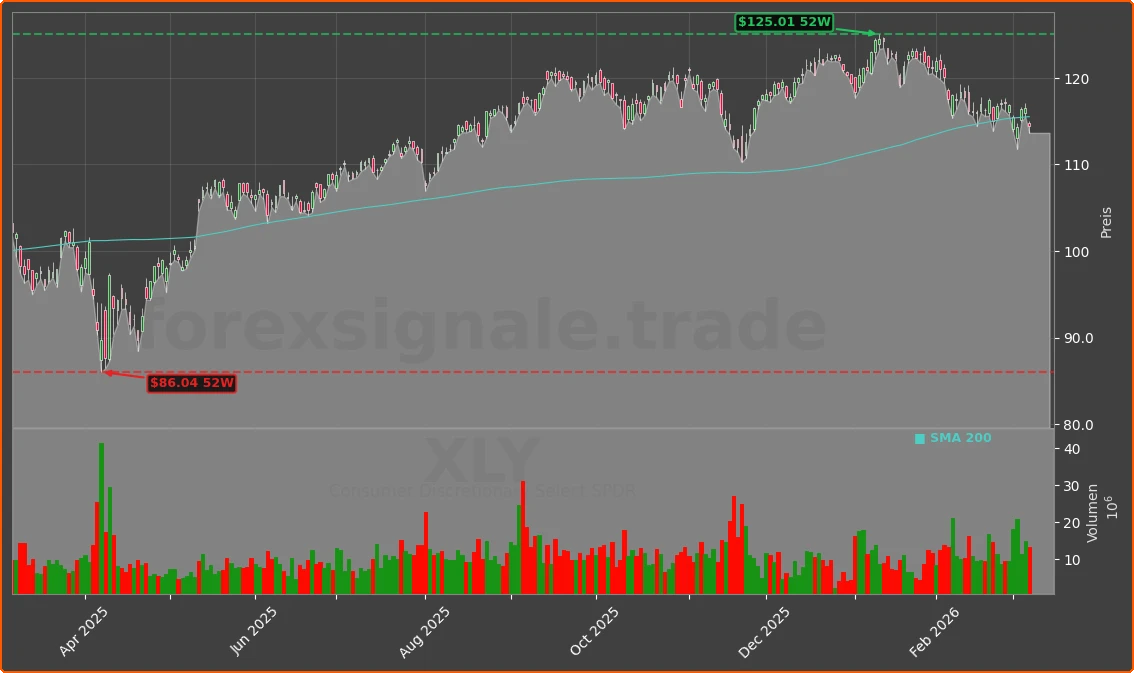 XLY Chart