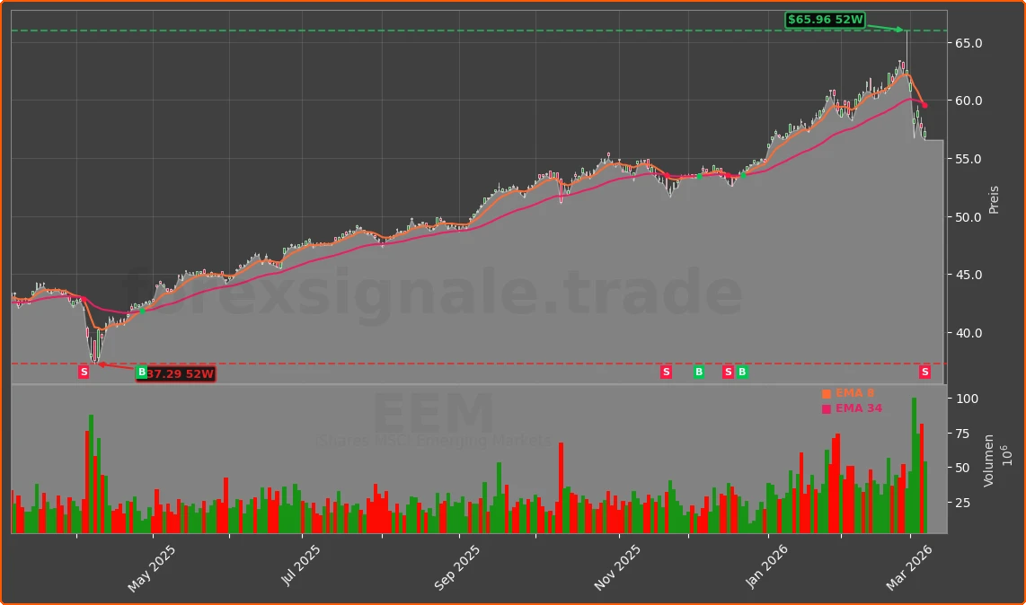 EEM Chart
