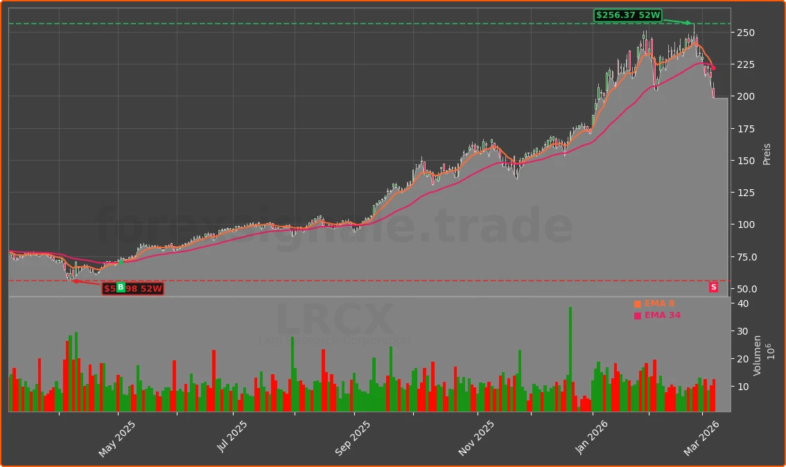 LRCX Chart
