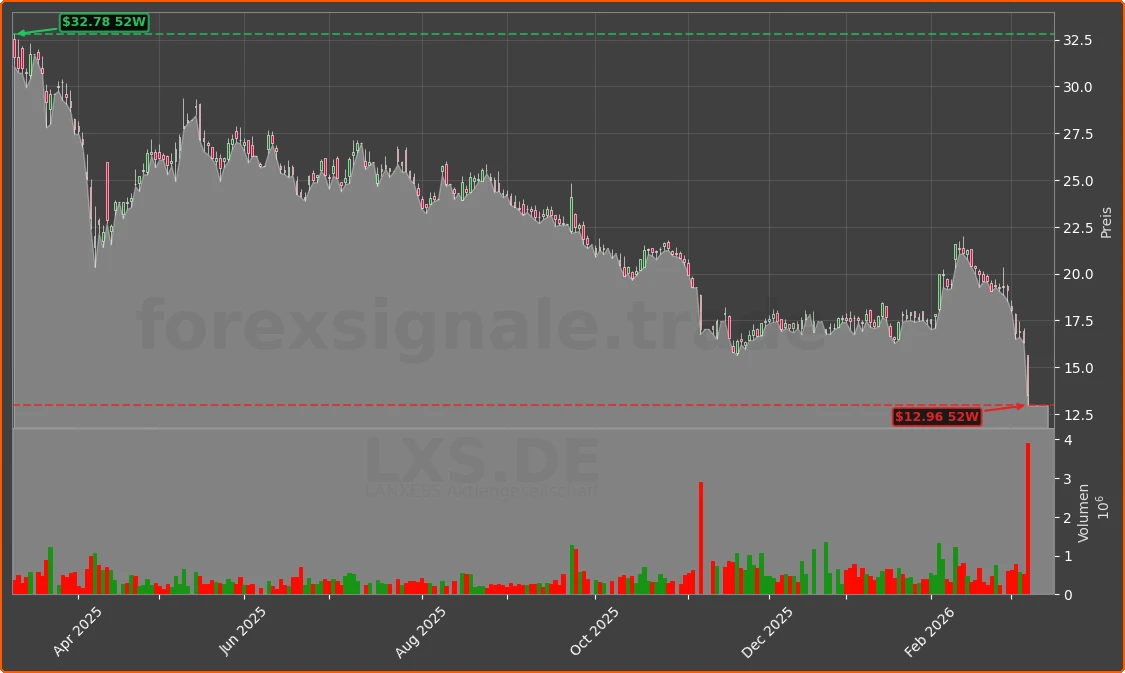 LXS.DE Chart