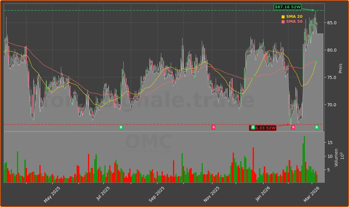 OMC Chart