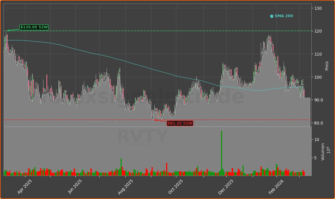 RVTY Chart