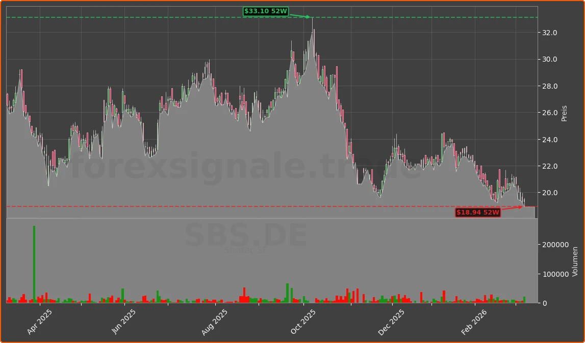 SBS.DE Chart