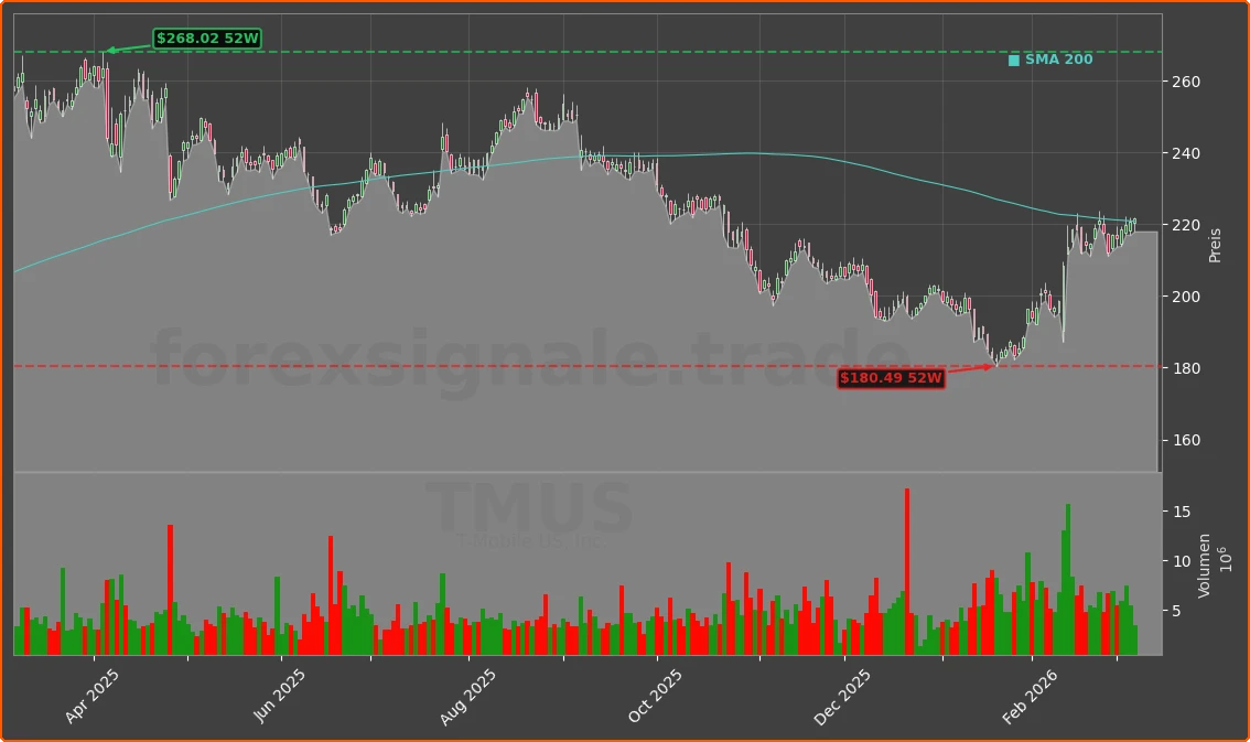 TMUS Chart