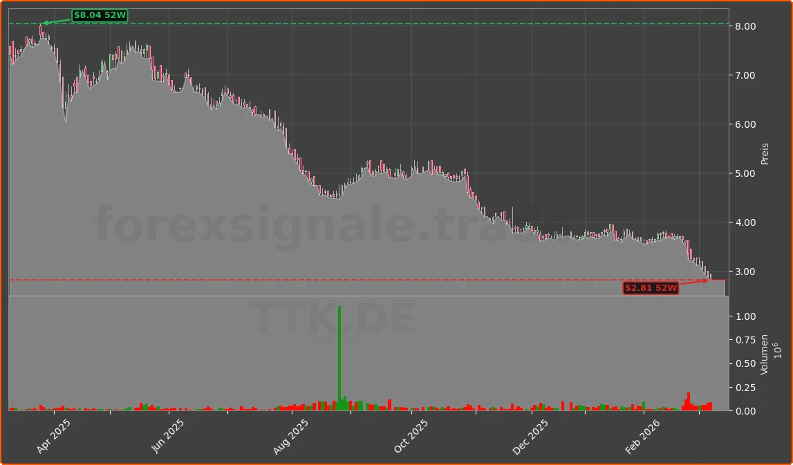 TTK.DE Chart