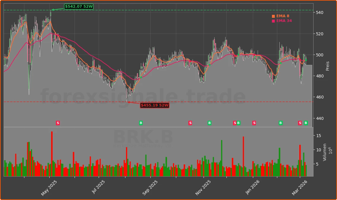 BRK.B Chart