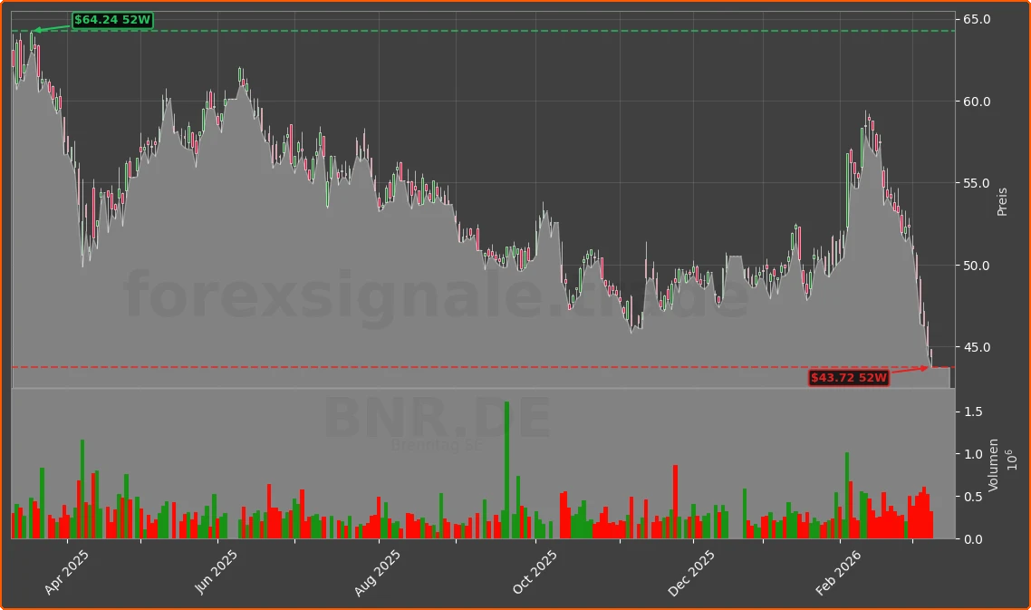 BNR.DE Chart