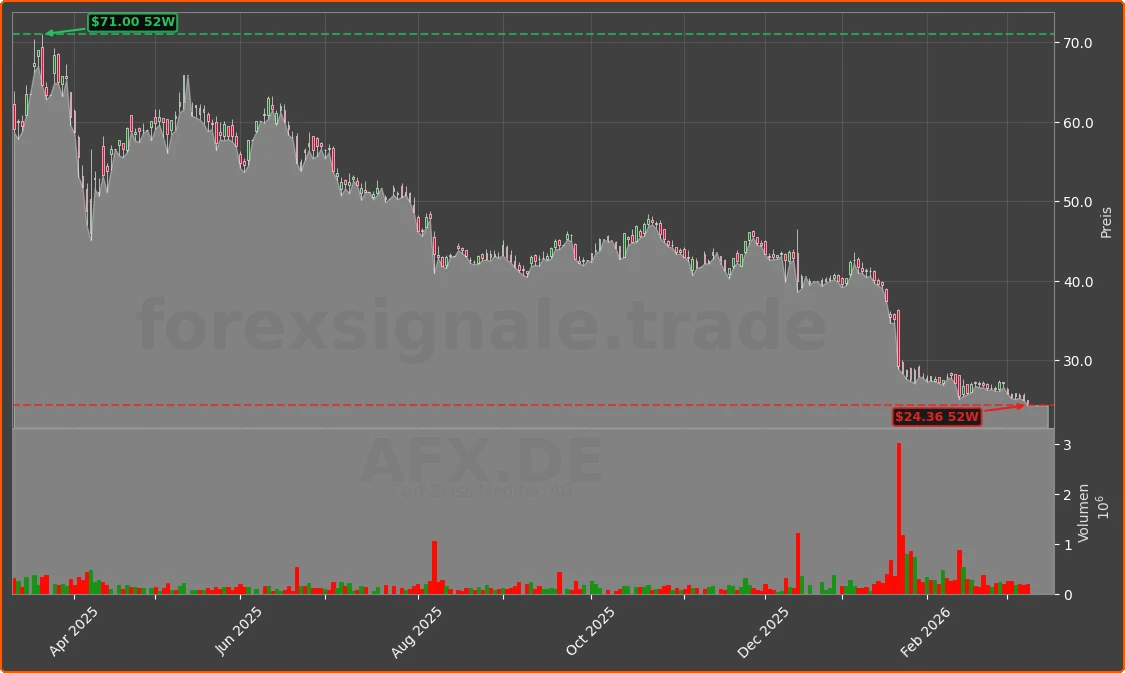 AFX.DE Chart