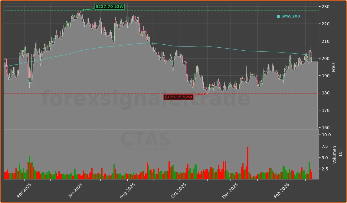 CTAS Chart